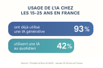 Les chiffres sur l'usage de l'IA par les étudiants