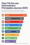 Infographie du top 10 des sources d'information les plus citées par les IA en 2025, avec Reddit en tête (40,11%), suivi de Wikipédia (26,33%) et YouTube (23,52%)