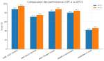 Comparaison des performances entre GPT-4 er GPT-5