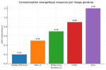 La consommation en énergie de la génération d'une image par l'IA en fonction du modèle.