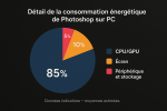 Détail de la consommation énergétique de Photoshop sur PC