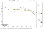 Évolution des résultats PISA de la France en mathématiques, lecture et sciences