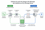 Schéma du cycle de charge et de décharge de la batterie au CO₂ d’Energy Dome