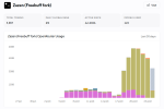 Statistiques d’utilisation de Zazen, fork de Freebuff, sur OpenRouter