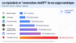 Graphique comparatif de la consommation énergétique des usages numériques