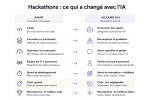 Les hackathons à l'heure de l'IA