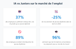 Infographie comparant l'impact de l'IA sur les juniors avec des statistiques clés : 37% des employeurs préfèrent l'IA, baisse de 25% des recrutements, et comparaison des points forts entre IA et développeurs juniors.