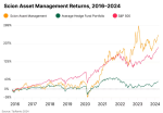 Rendement de Scion Asset Management