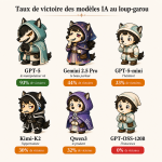 Le résultat des modèles IA sur les parties de loup-garou