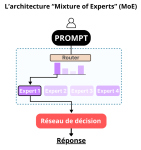 Schéma en français illustrant le fonctionnement d’un mélange d’experts en intelligence artificielle, avec un routeur dirigeant un prompt vers l’expert sélectionné et produisant une réponse.