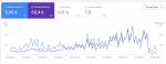 Courbe Google Search Console montrant une chute brutale des impressions et des clics de Predict IA autour du 20 août 2026