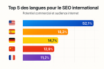 Les meilleurs langues pour traduire le contenu de son site